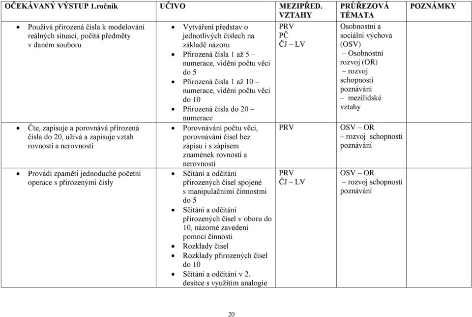 zpaměti jednoduché početní operace s přirozenými čísly Vytváření představ o jednotlivých číslech na základě názoru Přirozená čísla 1 až 5 numerace, vidění počtu věcí do 5 Přirozená čísla 1 až 10