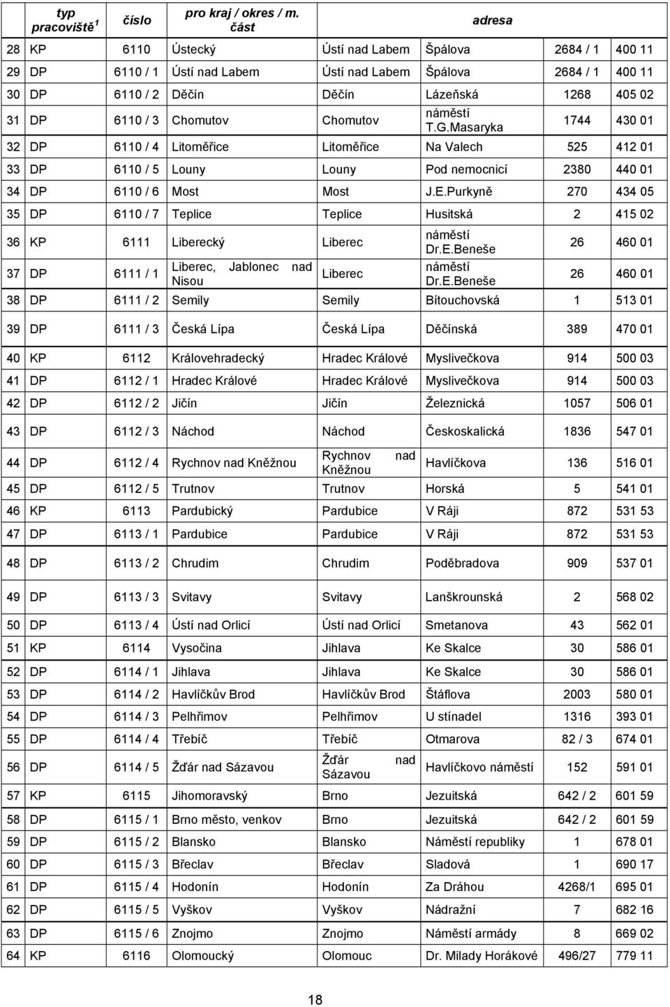 3 Chomutov Chomutov náměstí T.G.Masaryka 1744 430 01 32 DP 6110 / 4 Litoměřice Litoměřice Na Valech 525 412 01 33 DP 6110 / 5 Louny Louny Pod nemocnicí 2380 440 01 34 DP 6110 / 6 Most Most J.E.