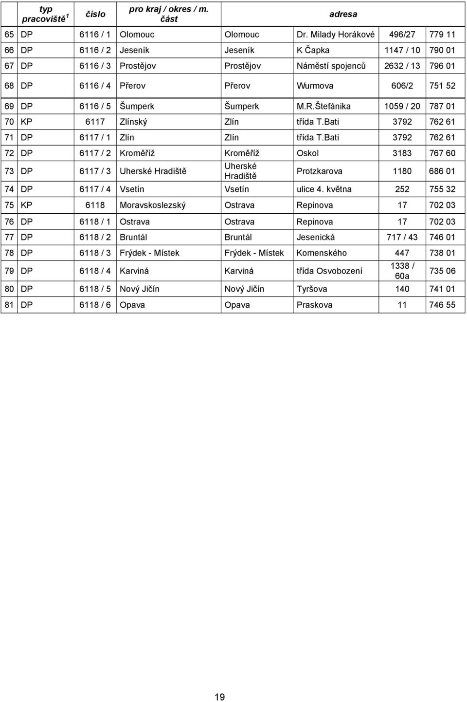 751 52 69 DP 6116 / 5 Šumperk Šumperk M.R.Štefánika 1059 / 20 787 01 70 KP 6117 Zlínský Zlín třída T.Bati 3792 762 61 71 DP 6117 / 1 Zlín Zlín třída T.