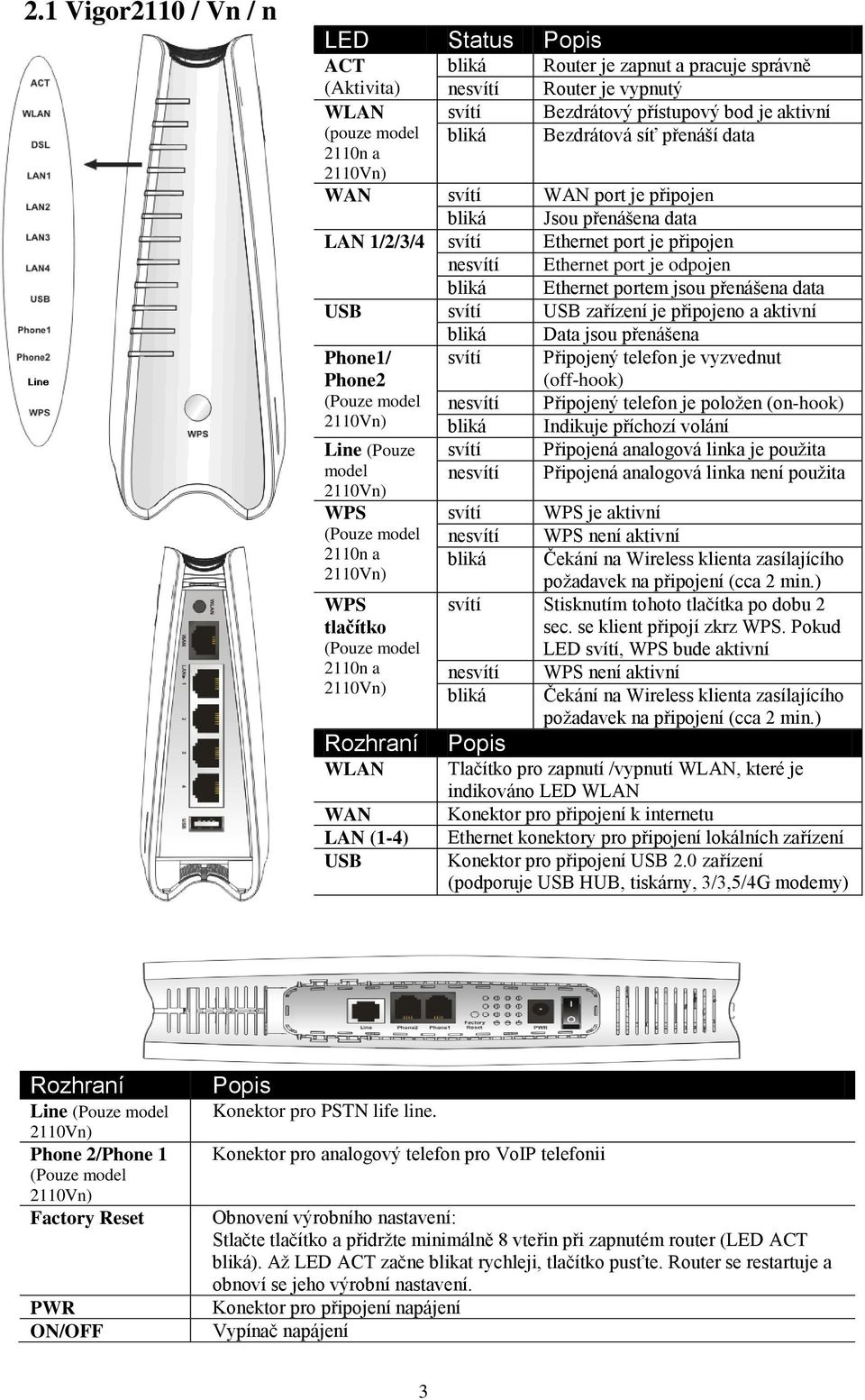 přenášena data USB svítí USB zařízení je připojeno a aktivní bliká Data jsou přenášena Phone1/ Phone2 svítí Připojený telefon je vyzvednut (off-hook) (Pouze model nesvítí Připojený telefon je položen