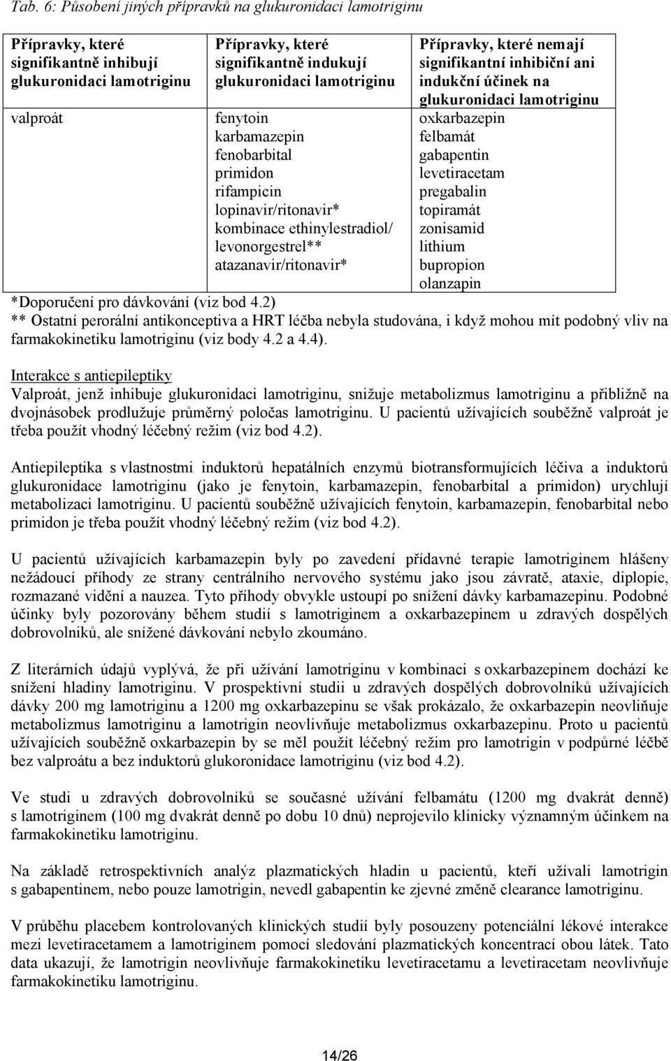 inhibiční ani indukční účinek na glukuronidaci lamotriginu oxkarbazepin felbamát gabapentin levetiracetam pregabalin topiramát zonisamid lithium bupropion olanzapin *Doporučení pro dávkování (viz bod