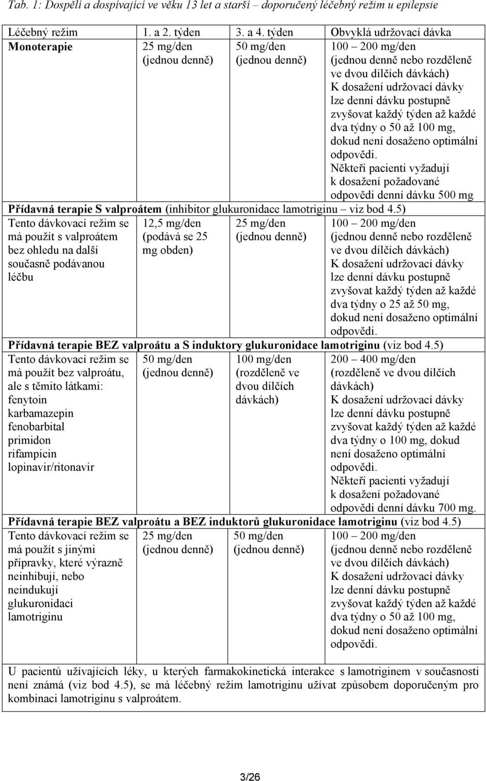 dávku postupně zvyšovat každý týden až každé dva týdny o 50 až 100 mg, dokud není dosaženo optimální odpovědi.