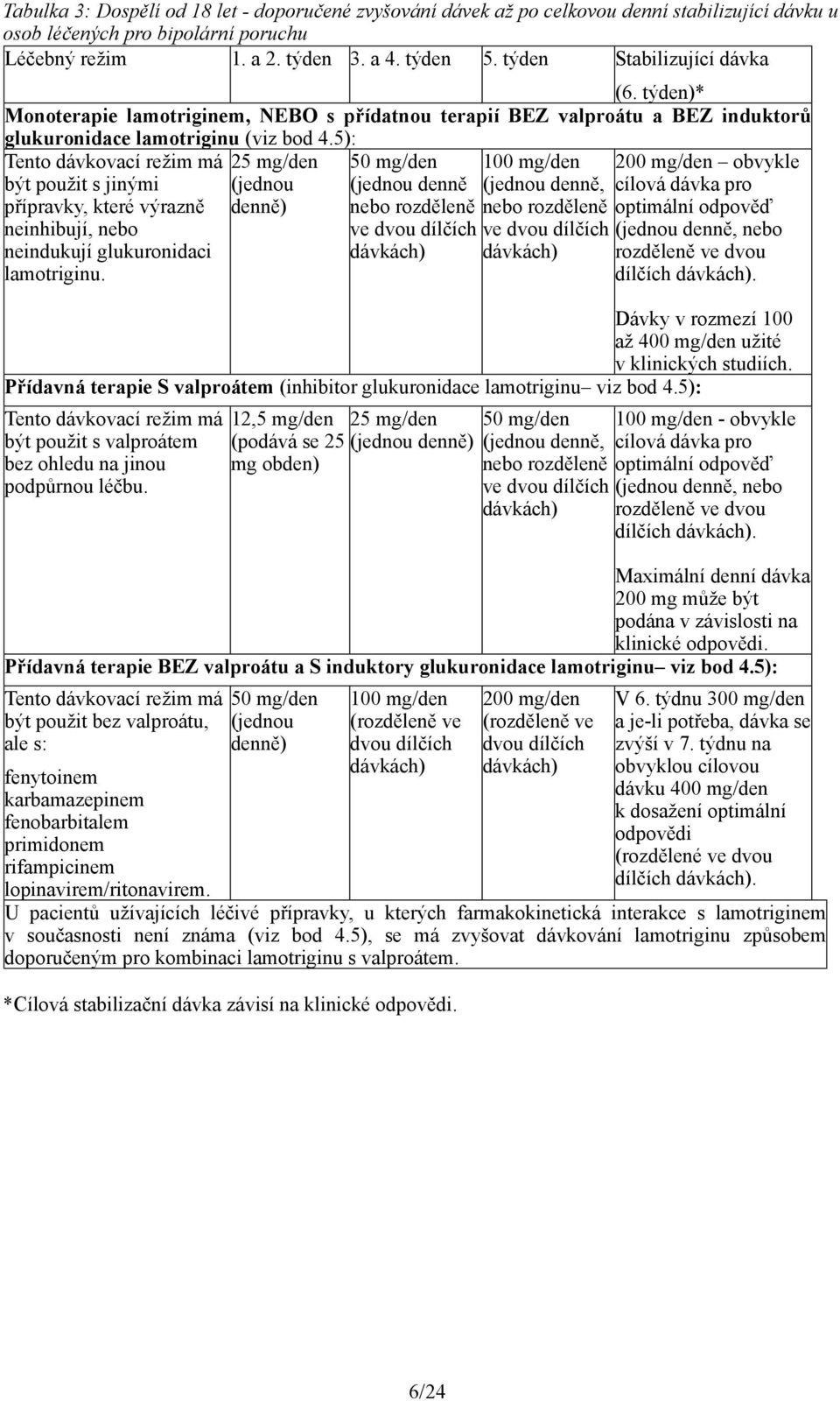 5): Tento dávkovací režim má 25 mg/den 50 mg/den 100 mg/den 200 mg/den obvykle být použit s jinými přípravky, které výrazně neinhibují, nebo (jednou denně) (jednou denně (jednou denně, cílová dávka