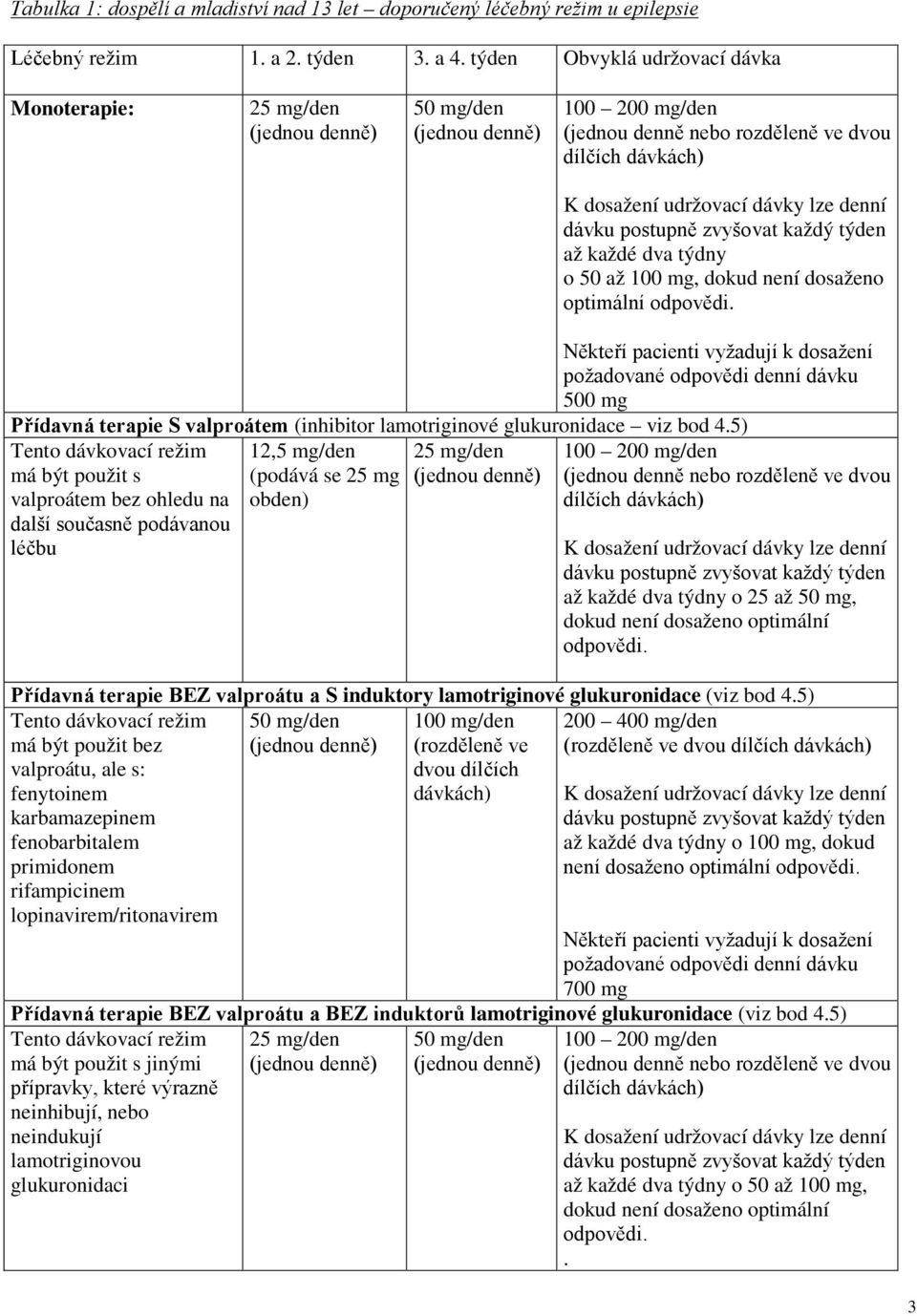 postupně zvyšovat každý týden až každé dva týdny o 50 až 100 mg, dokud není dosaženo optimální odpovědi.