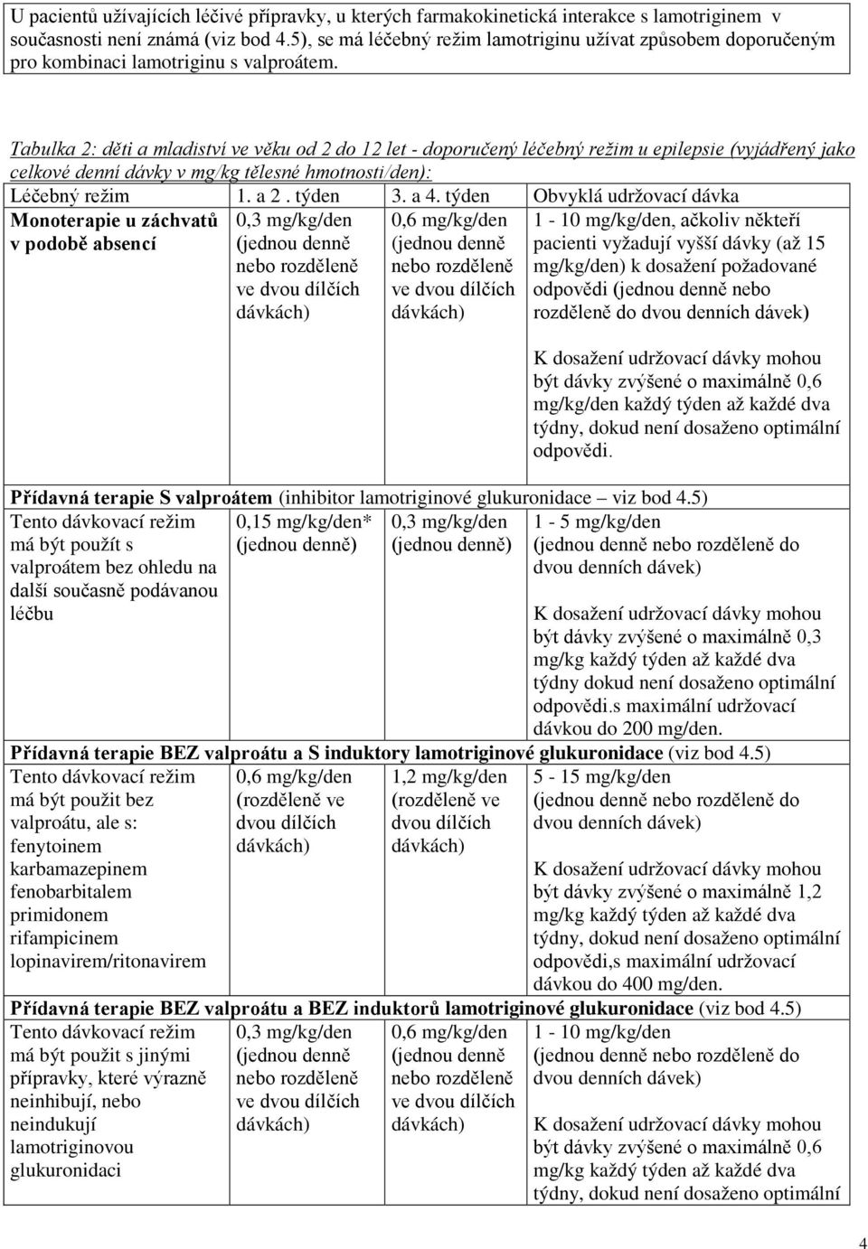 Tabulka 2: děti a mladiství ve věku od 2 do 12 let - doporučený léčebný režim u epilepsie (vyjádřený jako celkové denní dávky v mg/kg tělesné hmotnosti/den): Léčebný režim 1. a 2. týden 3. a 4.