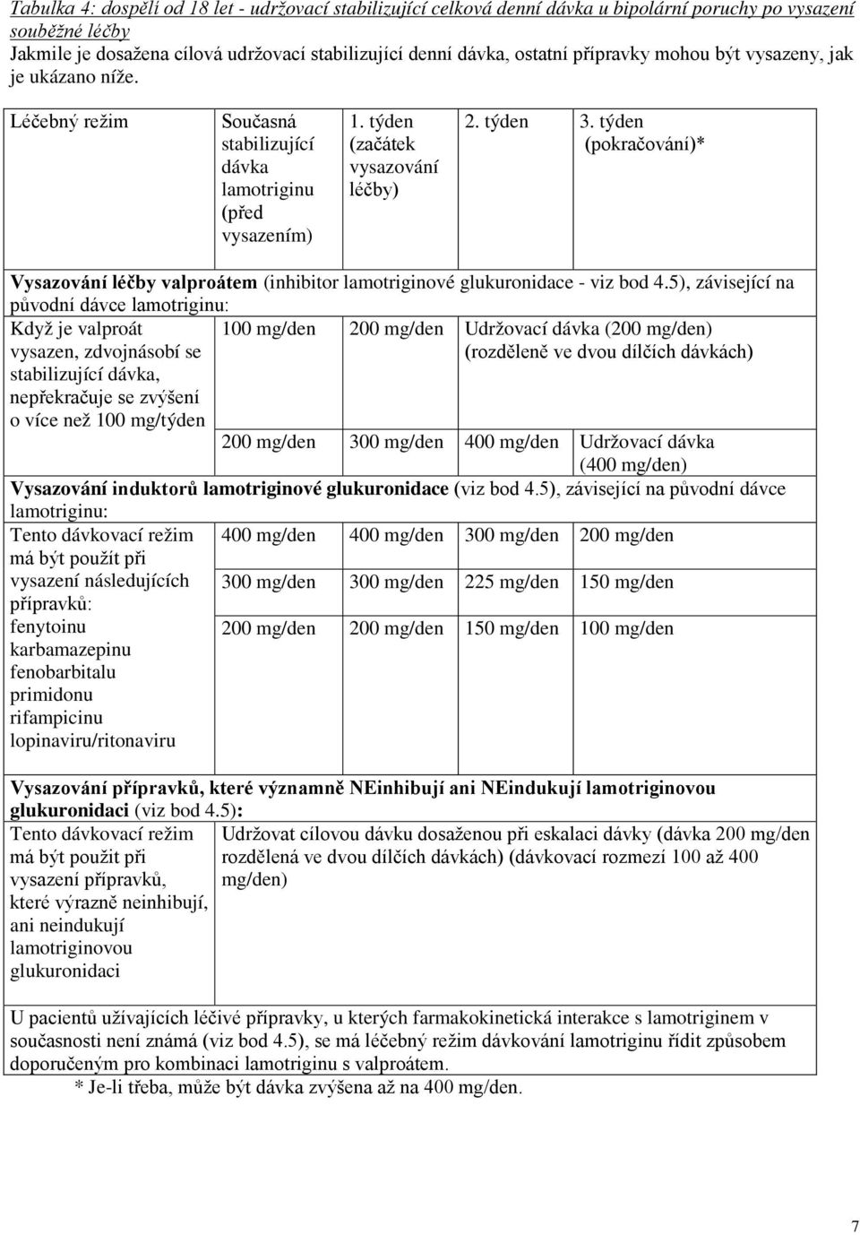 týden (pokračování)* Vysazování léčby valproátem (inhibitor lamotriginové glukuronidace - viz bod 4.