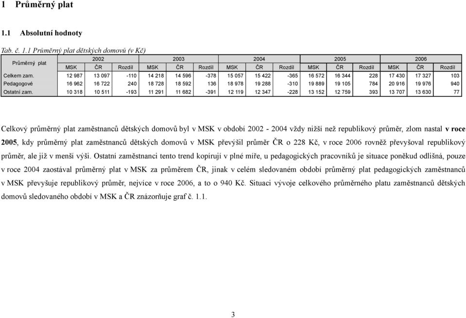 zam. 10 318 10 511-193 11 291 11 682-391 12 119 12 347-228 13 152 12 759 393 13 707 13 630 77 Celkový průměrný plat zaměstnanců dětských domovů byl v MSK v období 2002-2004 vždy nižší než republikový