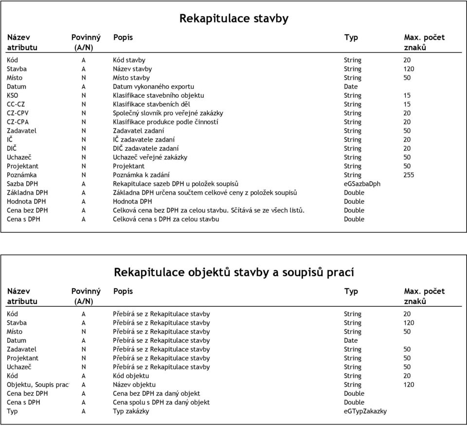 15 CC-CZ N Klasifikace stavbeních děl String 15 CZ-CPV N Společný slovník pro veřejné zakázky String 20 CZ-CPA N Klasifikace produkce podle činností String 20 Zadavatel N Zadavatel zadaní String 50