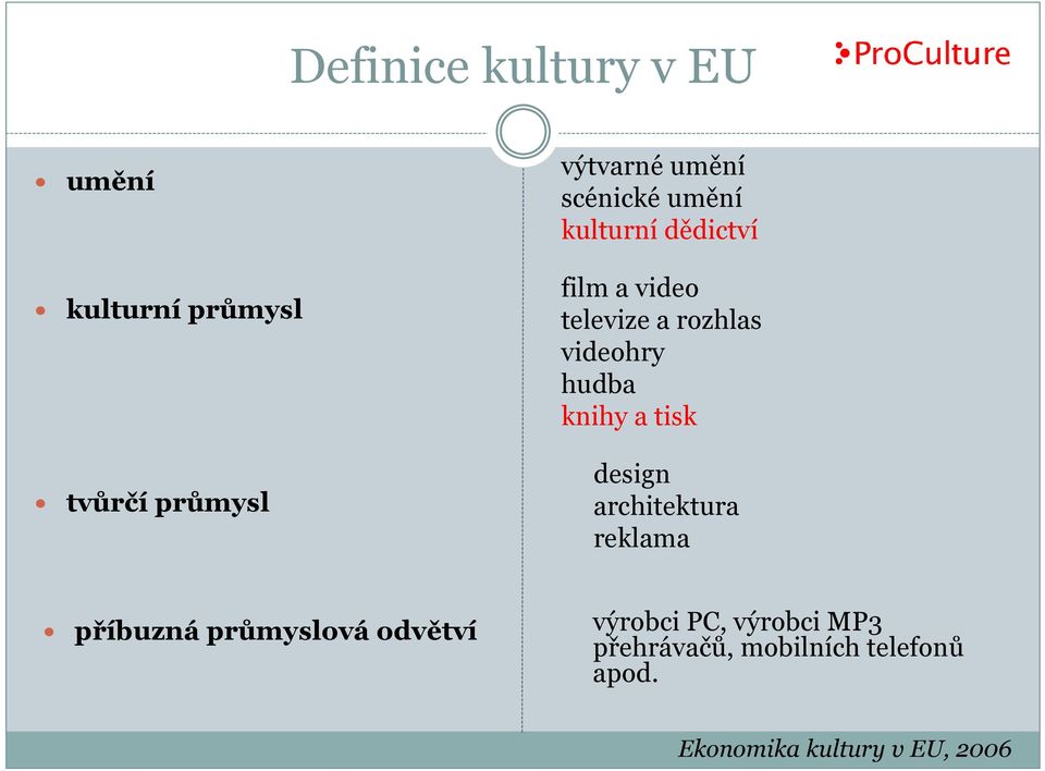 hudba knihy a tisk design architektura reklama příbuzná průmyslová odvětví