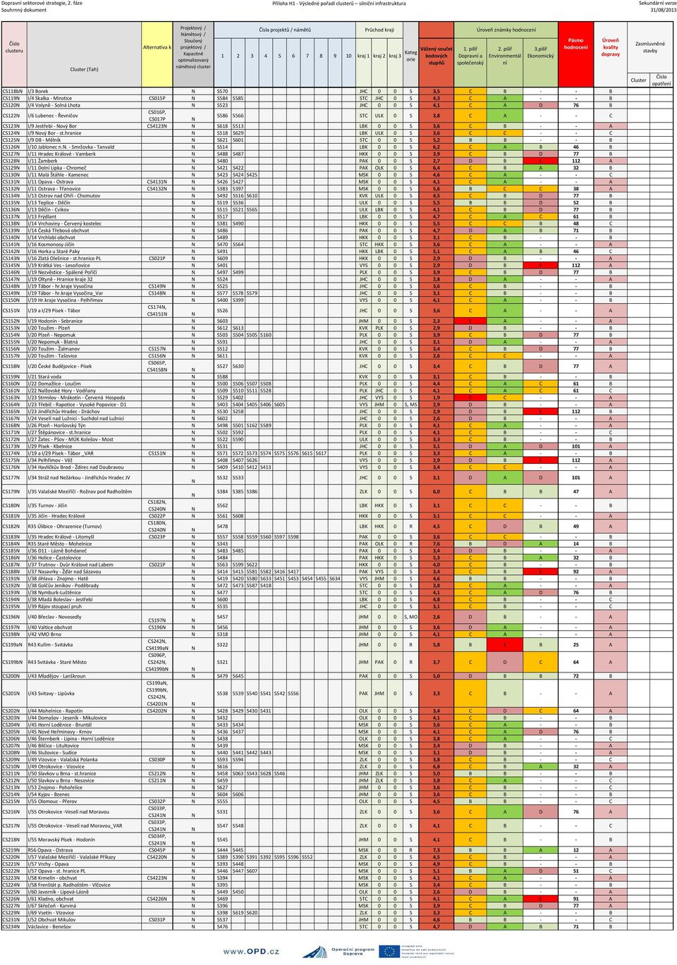 Čísla projektů / námětů Průchod kraji 1 2 3 4 5 6 7 8 9 10 kraj 1 kraj 2 kraj 3 Kateg orie Vážený součet 1. pilíř Dopravní a společenský Úroveň známky 2.