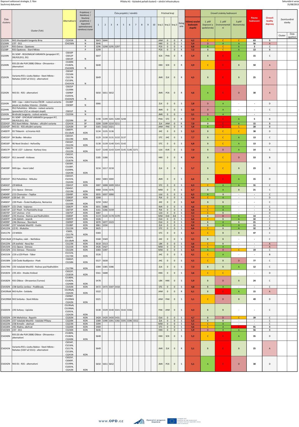 Čísla projektů / námětů Průchod kraji 1 2 3 4 5 6 7 8 9 10 kraj 1 kraj 2 kraj 3 Kateg orie Vážený součet 1. pilíř Dopravní a společenský Úroveň známky 2.