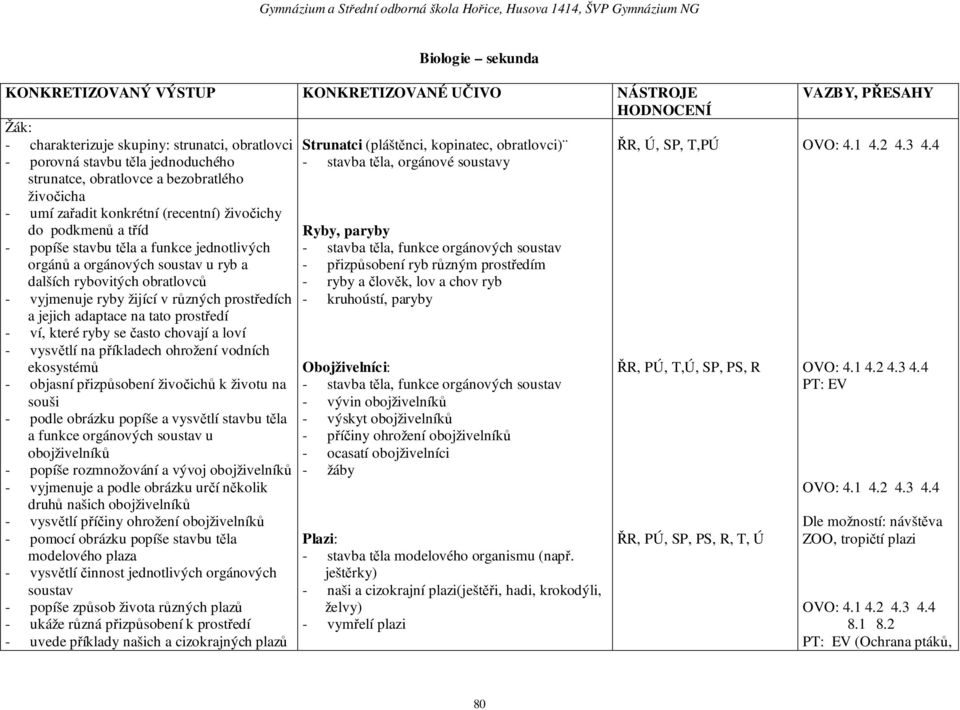 stavbu těla a funkce jednotlivých - stavba těla, funkce orgánových soustav orgánů a orgánových soustav u ryb a - přizpůsobení ryb různým prostředím dalších rybovitých obratlovců - ryby a člověk, lov