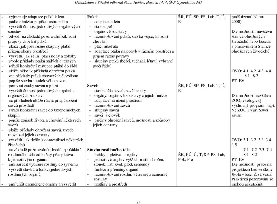 ohrožení ptáků - zná příklady ptáků chovaných člověkem - popíše stavbu modelového savce - porovná znaky savců a plazů - vysvětlí činnost jednotlivých orgánů a orgánových soustav - na příkladech ukáže
