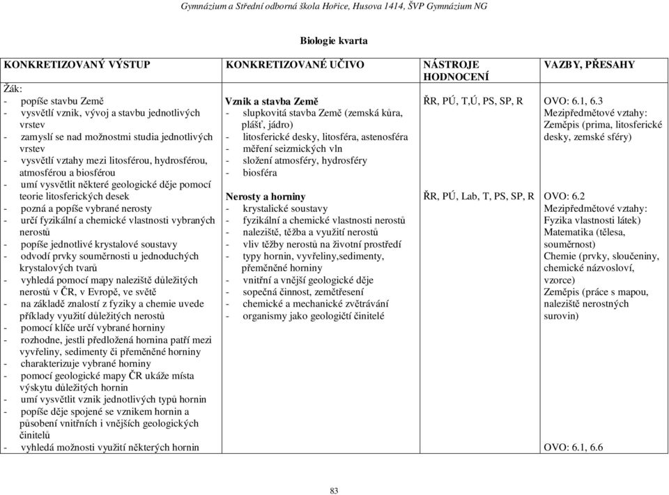 mezi litosférou, hydrosférou, - složení atmosféry, hydrosféry atmosférou a biosférou - biosféra - umí vysvětlit některé geologické děje pomocí teorie litosferických desek Nerosty a horniny ŘR, PÚ,