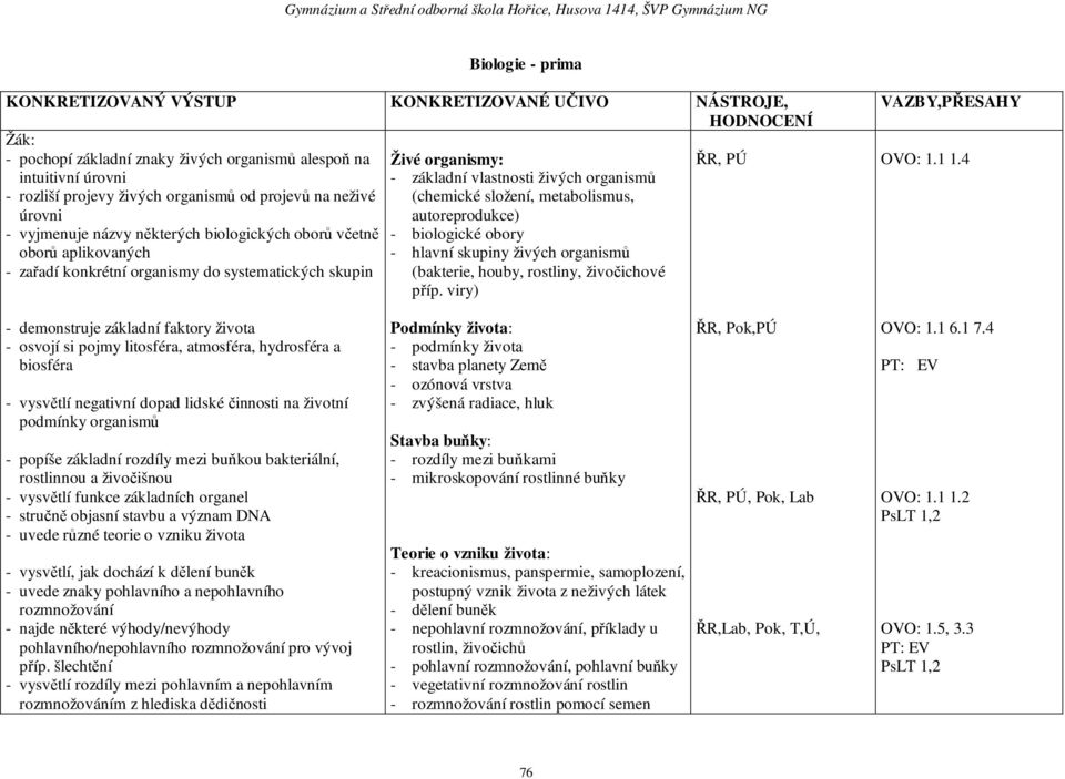 biologické obory oborů aplikovaných - hlavní skupiny živých organismů - zařadí konkrétní organismy do systematických skupin (bakterie, houby, rostliny, živočichové příp. viry) VAZBY,PŘESAHY OVO: 1.