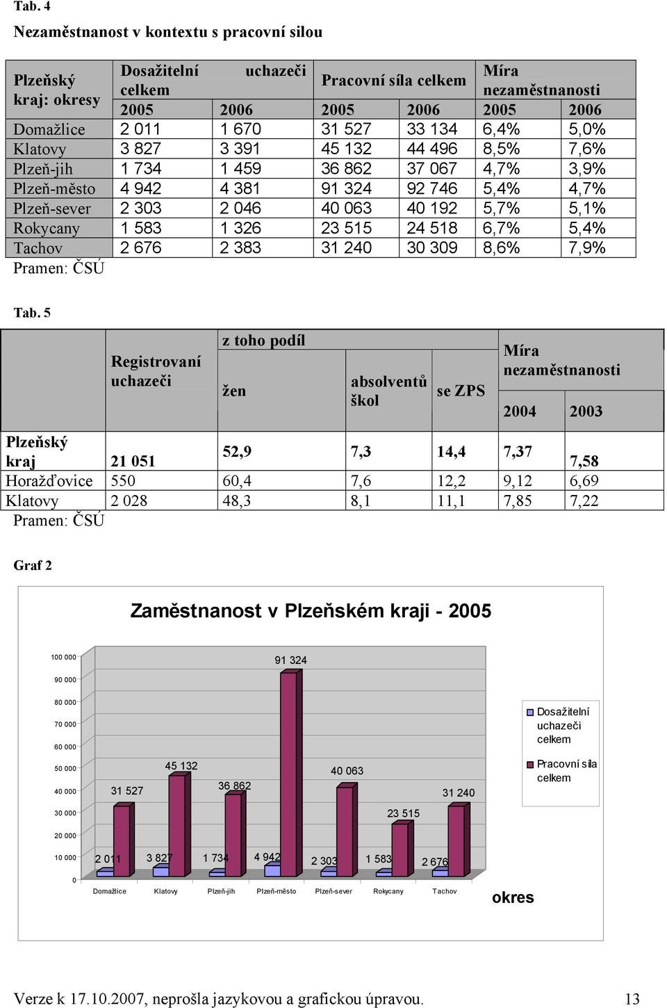 5,7% 5,1% Rokycany 1 583 1 326 23 515 24 518 6,7% 5,4% Tachov 2 676 2 383 31 240 30 309 8,6% 7,9% Pramen: ČSÚ Tab.