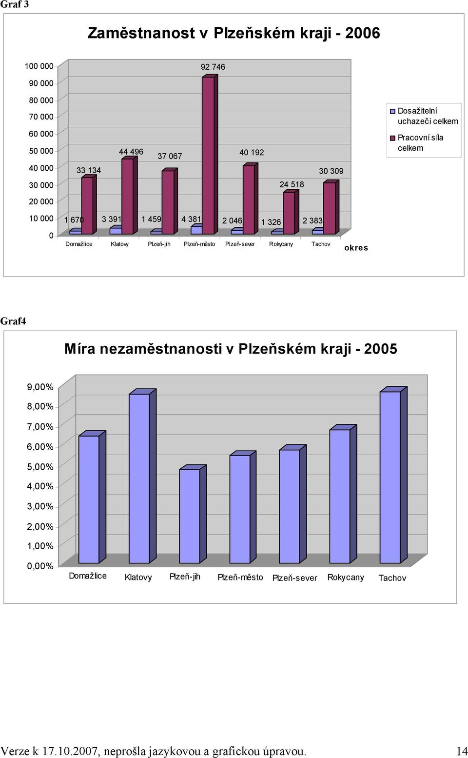 Plzeň-město Plzeň-sever Rokycany Tachov okres Graf4 Míra nezaměstnanosti v Plzeňském kraji - 2005 9,00% 8,00% 7,00% 6,00% 5,00% 4,00% 3,00%