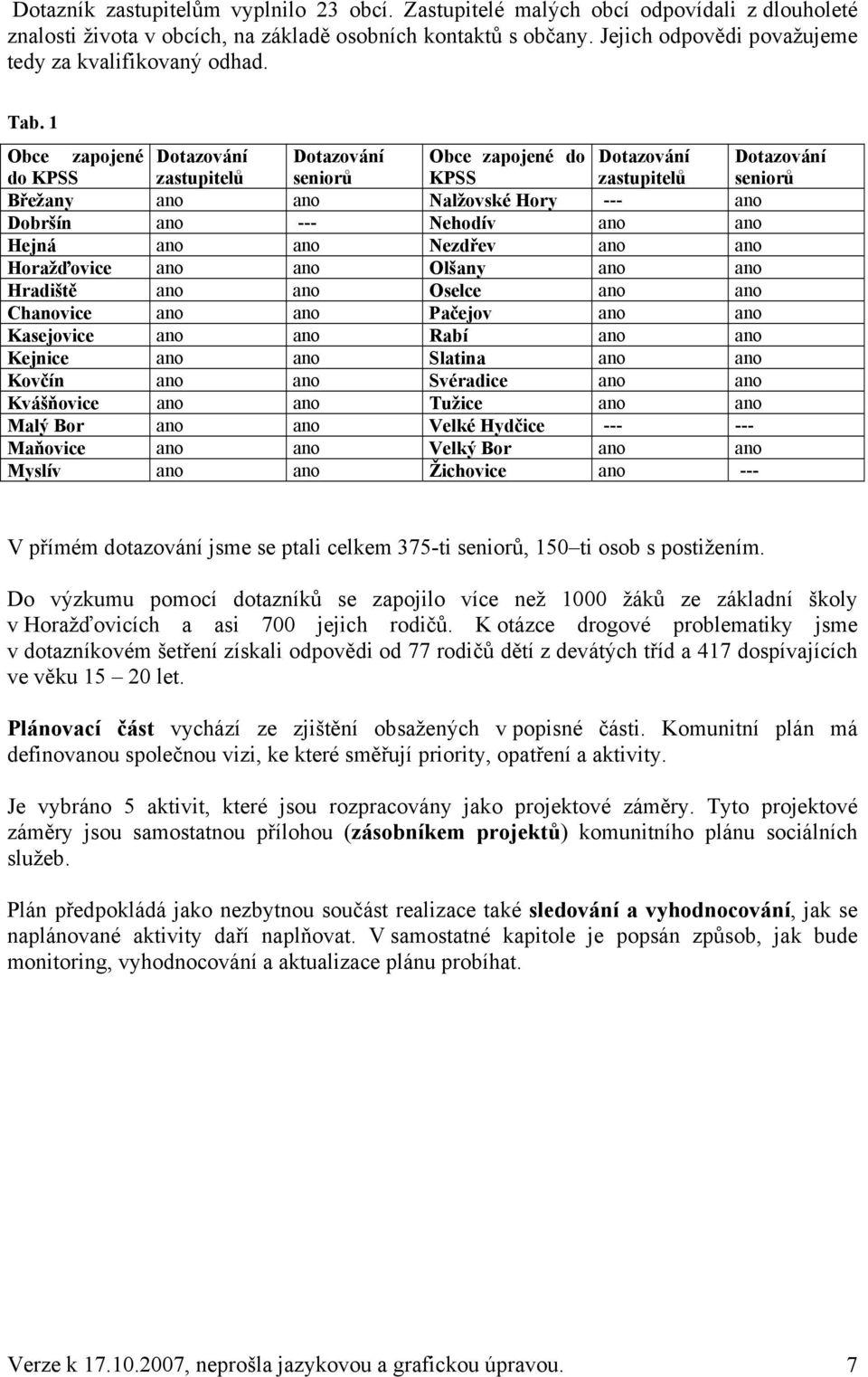 1 Obce zapojené Dotazování Dotazování Obce zapojené do Dotazování Dotazování do KPSS zastupitelů seniorů KPSS zastupitelů seniorů Břežany ano ano Nalžovské Hory --- ano Dobršín ano --- Nehodív ano