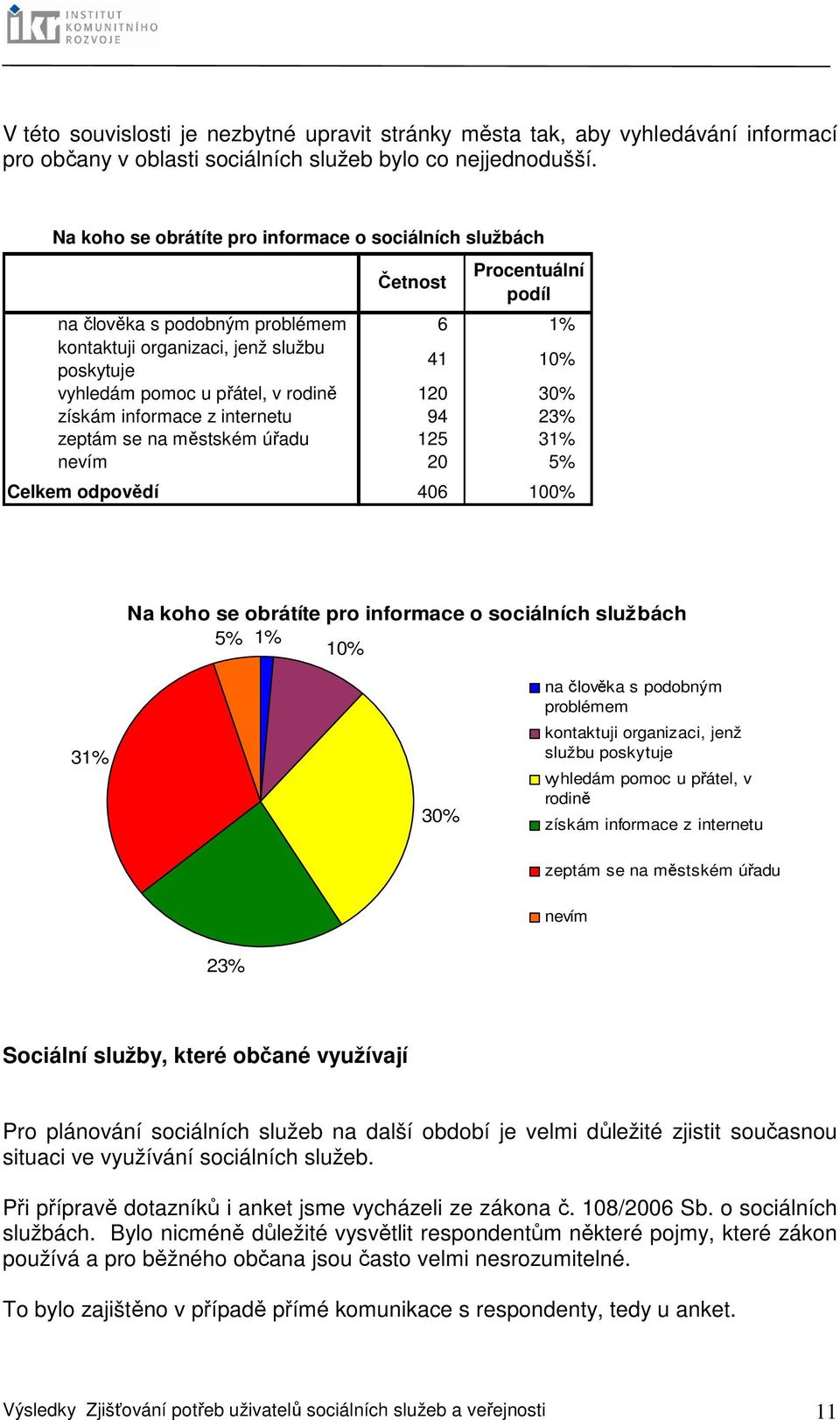 rodině 120 30% získám informace z internetu 94 23% zeptám se na městském úřadu 125 31% nevím 20 5% Celkem odpovědí 406 100% Na koho se obrátíte pro informace o sociálních službách 5% 1% 10% 31% 30%