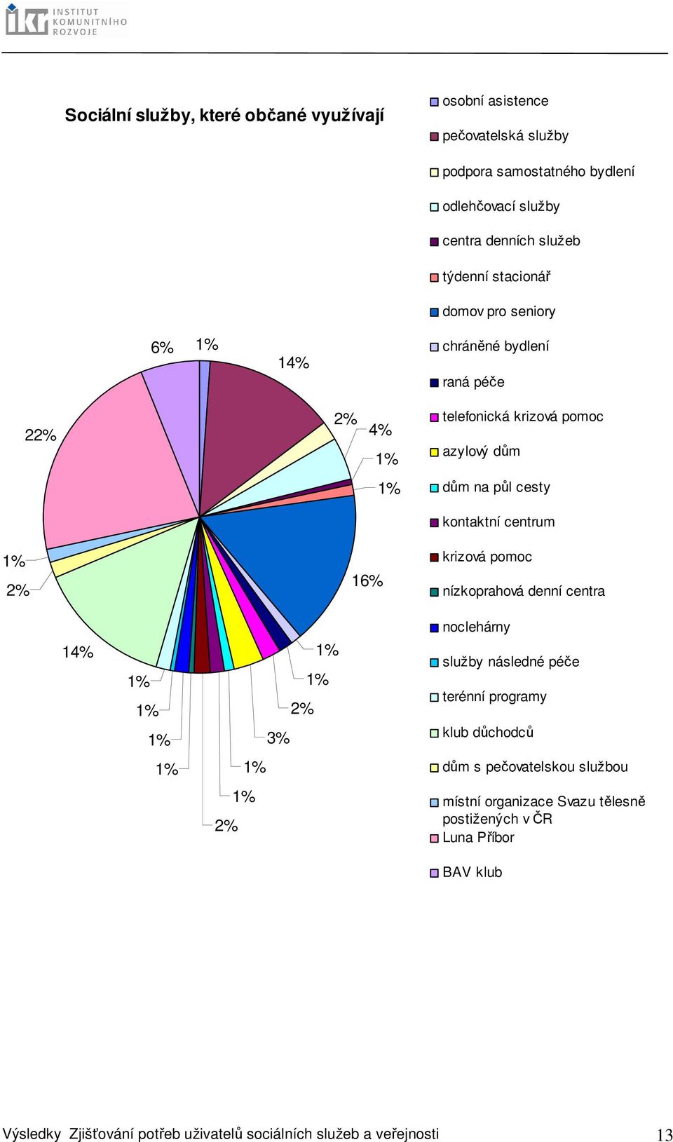 centrum krizová pomoc nízkoprahová denní centra 14% 1% 1% 1% 1% 1% 2% 3% noclehárny služby následné péče terénní programy klub důchodců 1% 1% dům s