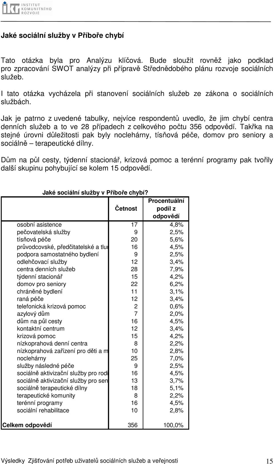 Jak je patrno z uvedené tabulky, nejvíce respondentů uvedlo, že jim chybí centra denních služeb a to ve 28 případech z celkového počtu 356 odpovědí.