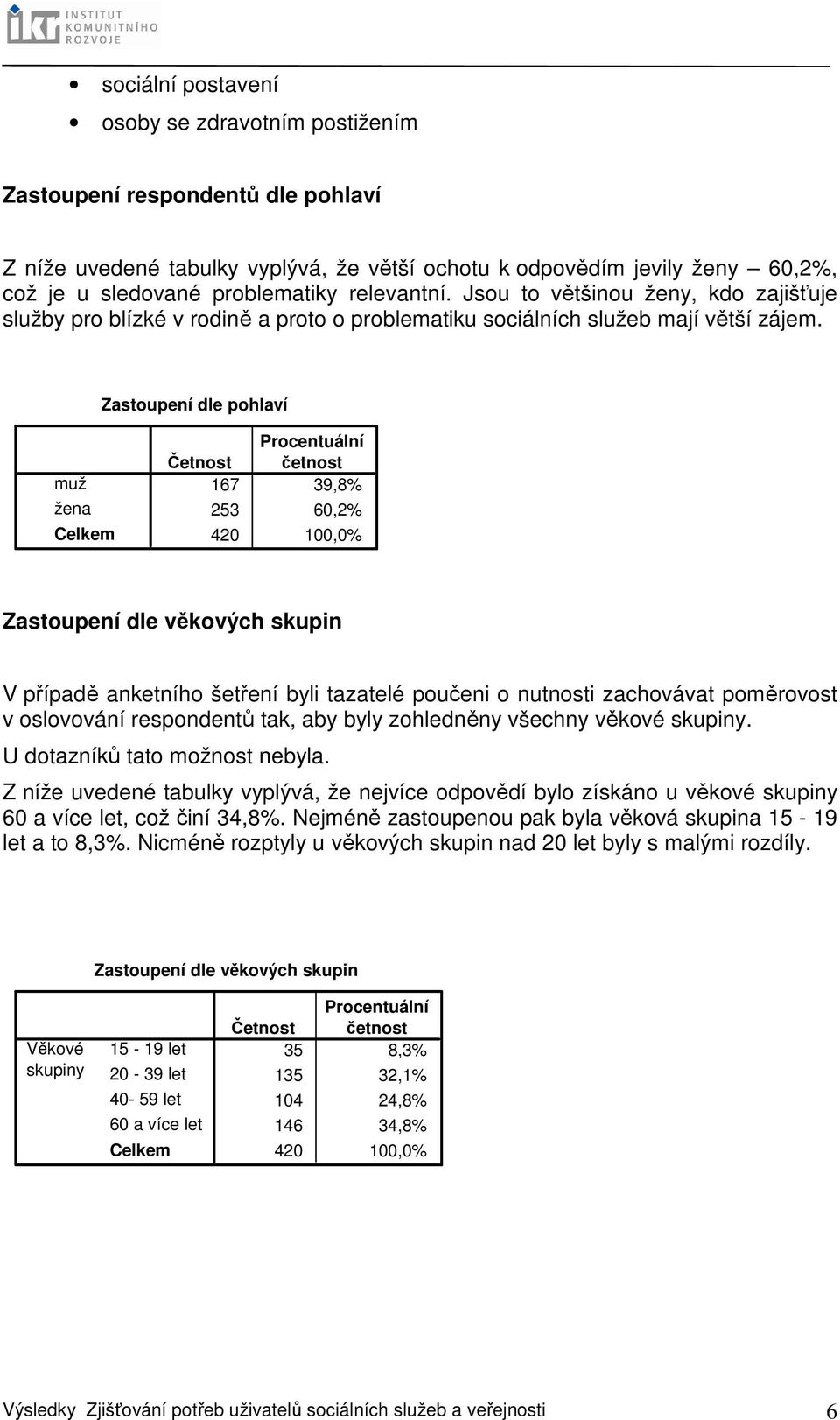 Zastoupení dle pohlaví muž žena Celkem Procentuální Četnost četnost 167 39,8% 253 60,2% 420 100,0% Zastoupení dle věkových skupin V případě anketního šetření byli tazatelé poučeni o nutnosti