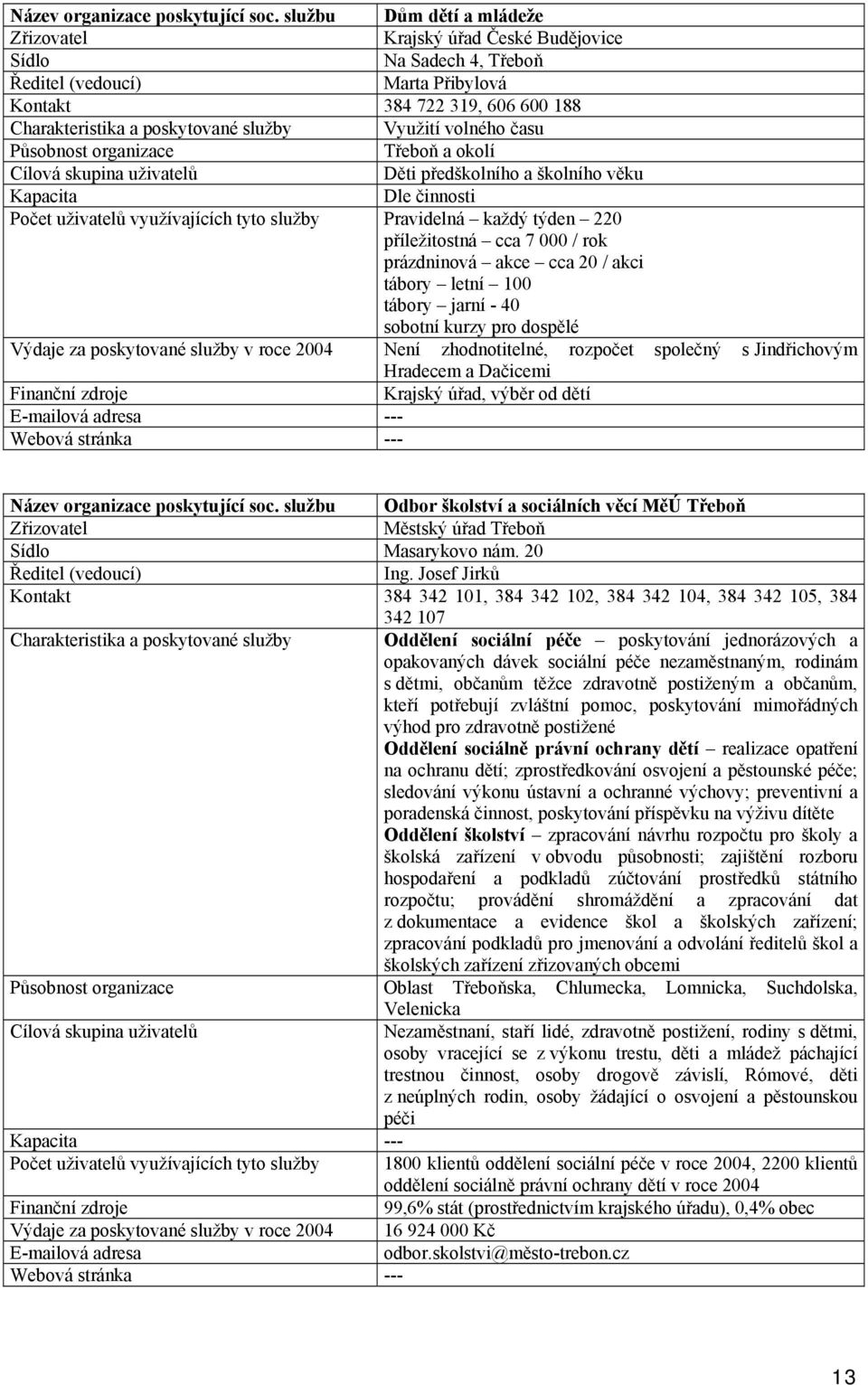 Využití volného času Působnost organizace Třeboň a okolí Cílová skupina uživatelů Děti předškolního a školního věku Kapacita Dle činnosti Počet uživatelů využívajících tyto služby Pravidelná každý