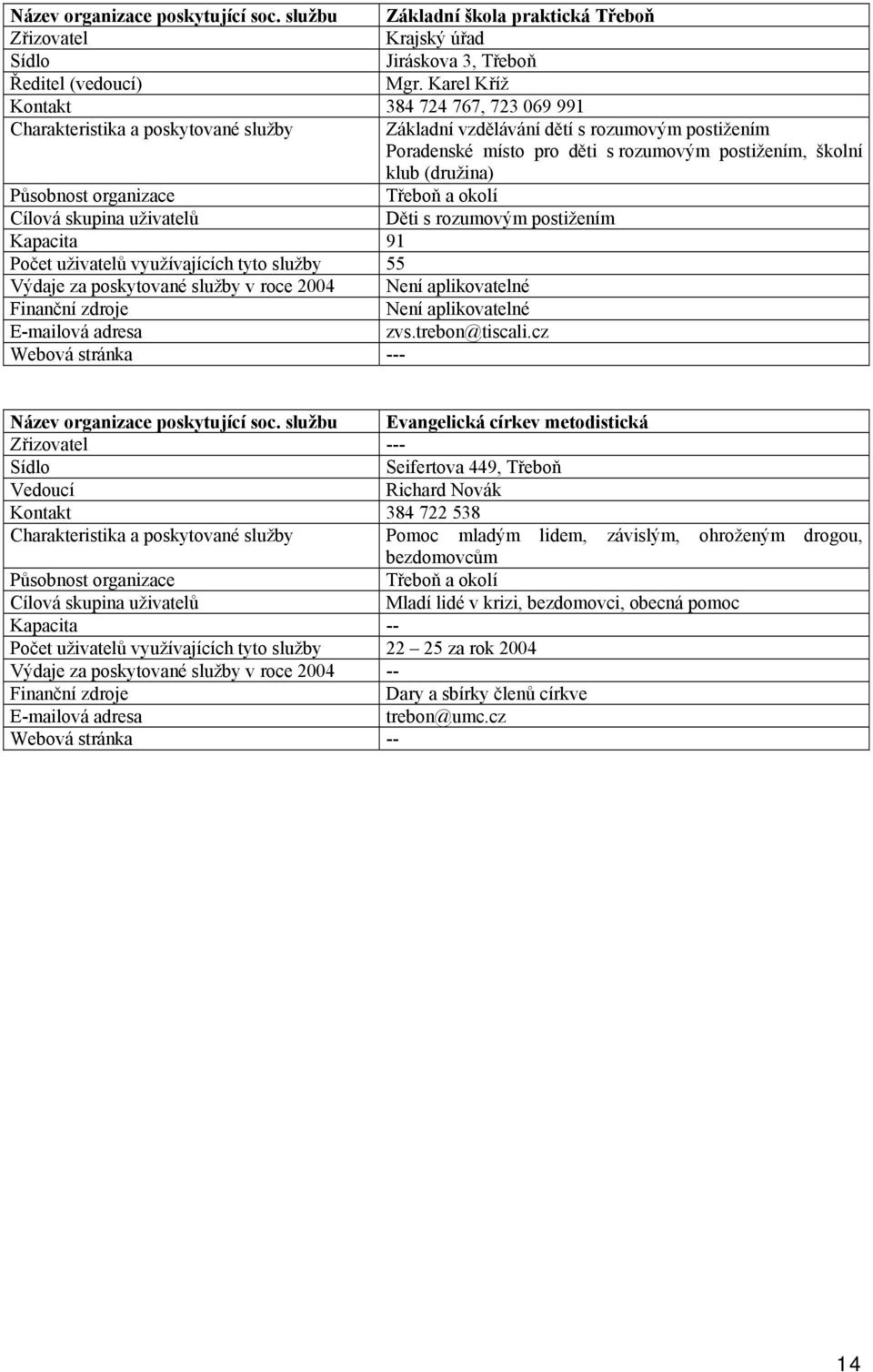 (družina) Působnost organizace Třeboň a okolí Cílová skupina uživatelů Děti s rozumovým postižením Kapacita 91 Počet uživatelů využívajících tyto služby 55 Výdaje za poskytované služby v roce 2004