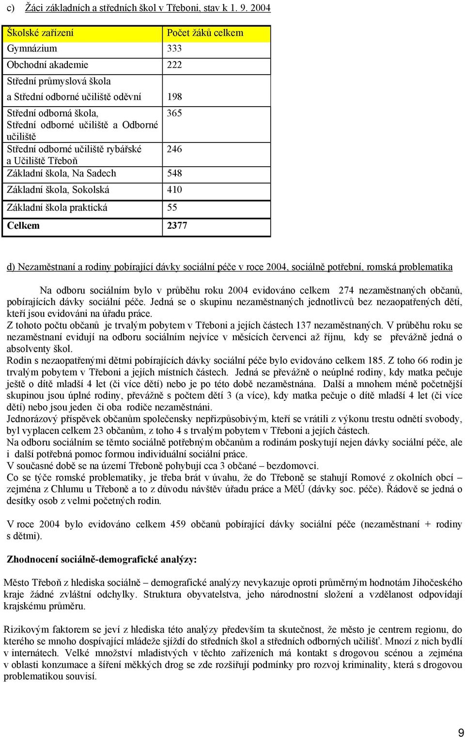 odborné učiliště rybářské 246 a Učiliště Třeboň Základní škola, Na Sadech 548 Základní škola, Sokolská 410 Základní škola praktická 55 Celkem 2377 Počet žáků celkem d) Nezaměstnaní a rodiny