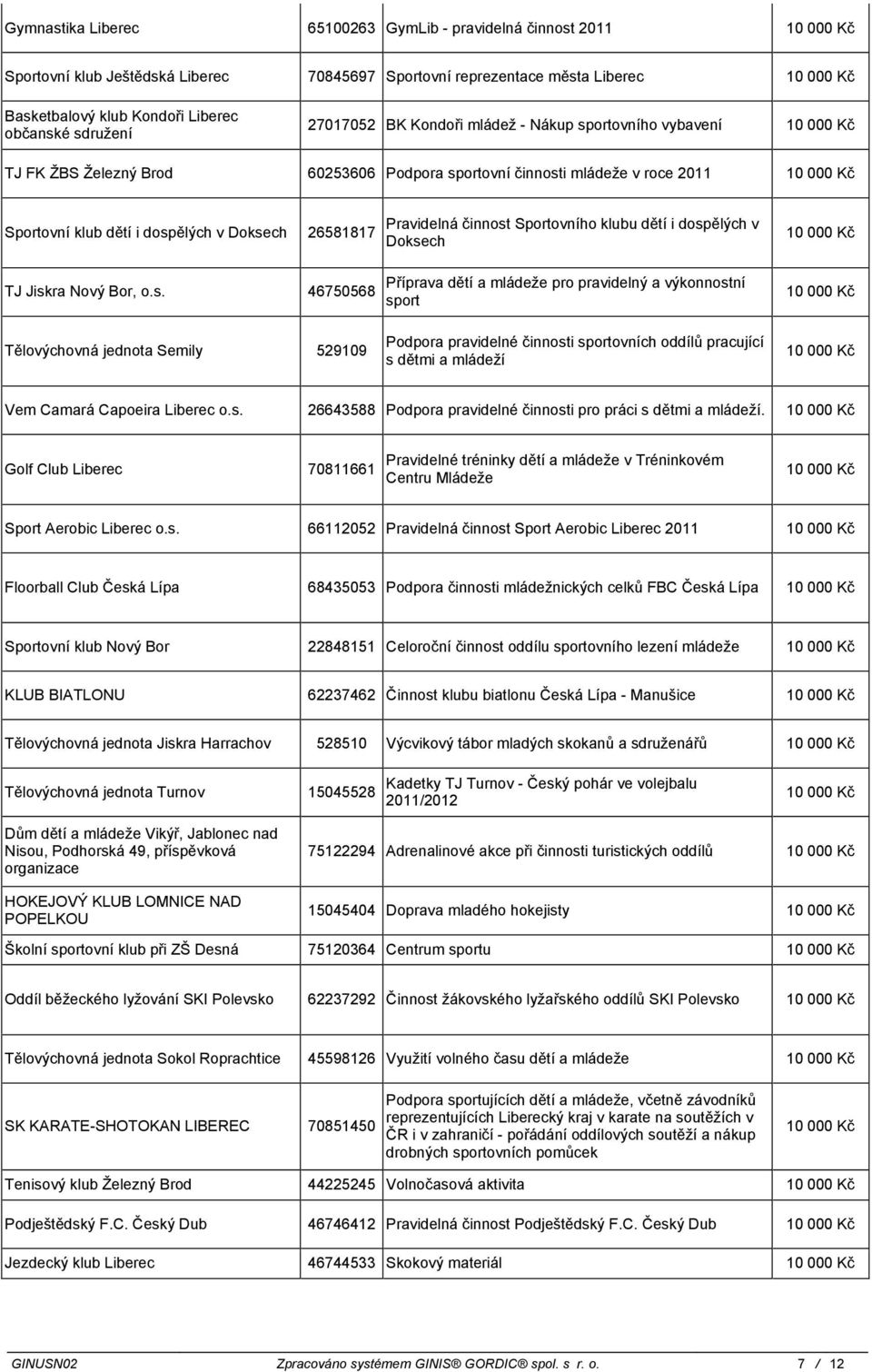 s. 26581817 46750568 Pravidelná činnost Sportovního klubu dětí i dospělých v Doksech Příprava dětí a mládeže pro pravidelný a výkonnostní sport Tělovýchovná jednota Semily 529109 Podpora pravidelné