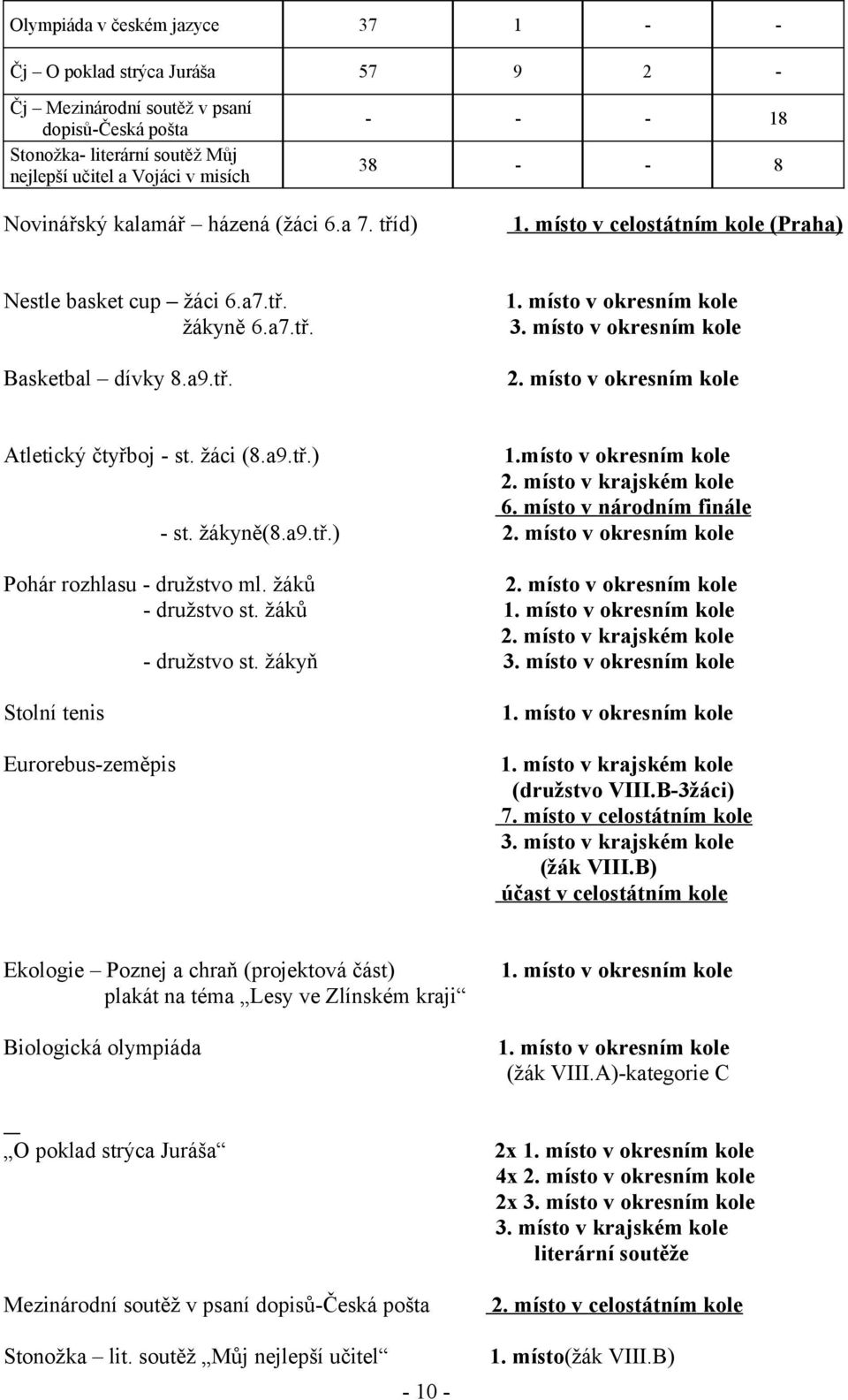 místo v okresním kole 2. místo v okresním kole Atletický čtyřboj - st. žáci (8.a9.tř.) 1.místo v okresním kole 2. místo v krajském kole 6. místo v národním finále - st. žákyně(8.a9.tř.) 2.