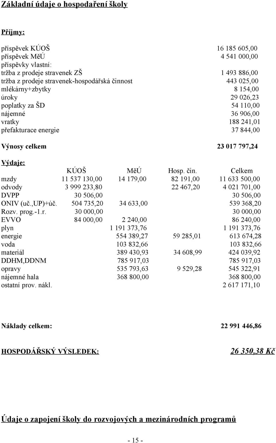 Hosp. čin. Celkem mzdy 11 537 130,00 14 179,00 82 191,00 11 633 500,00 odvody 3 999 233,80 22 467,20 4 021 701,00 DVPP 30 506,00 30 506,00 ONIV (uč.,up)+úč. 504 735,20 34 633,00 539 368,20 Rozv. prog.