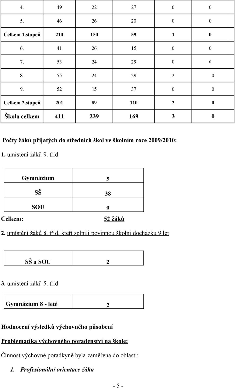 tříd Gymnázium 5 SŠ 38 SOU 9 Celkem: 52 žáků 2. umístění žáků 8. tříd, kteří splnili povinnou školní docházku 9 let SŠ a SOU 2 3. umístění žáků 5.