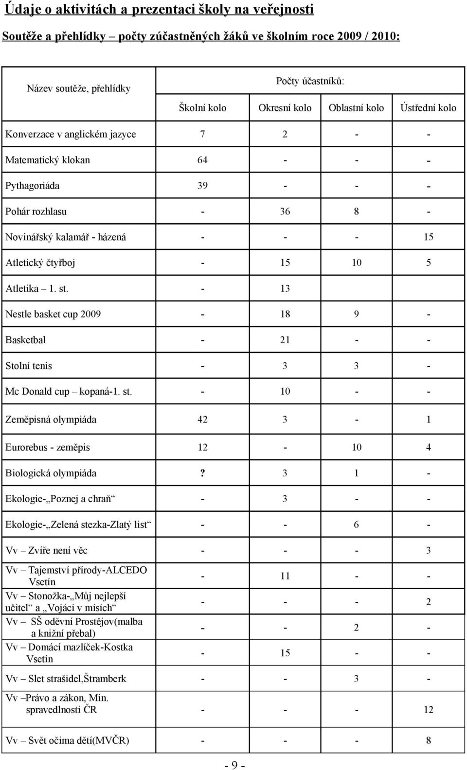 10 5 Atletika 1. st. - 13 Nestle basket cup 2009-18 9 - Basketbal - 21 - - Stolní tenis - 3 3 - Mc Donald cup kopaná-1. st. - 10 - - Zeměpisná olympiáda 42 3-1 Eurorebus - zeměpis 12-10 4 Biologická olympiáda?