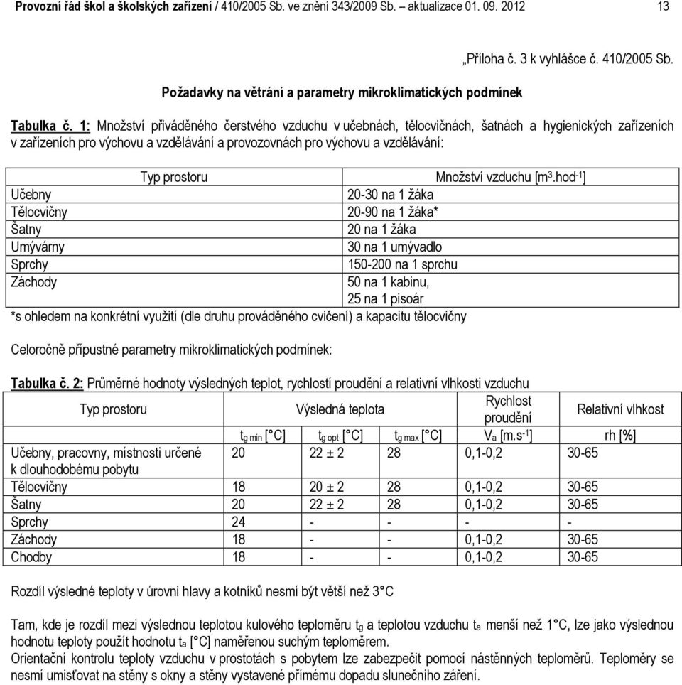 1: Množství přiváděného čerstvého vzduchu v učebnách, tělocvičnách, šatnách a hygienických zařízeních v zařízeních pro výchovu a vzdělávání a provozovnách pro výchovu a vzdělávání: Typ prostoru