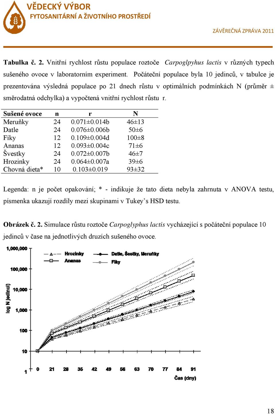 Sušené ovoce n r N Meruňky 24 0.071±0.014b 46±13 Datle 24 0.076±0.006b 50±6 Fíky 12 0.109±0.004d 100±8 Ananas 12 0.093±0.004c 71±6 Švestky 24 0.072±0.007b 46±7 Hrozinky 24 0.064±0.