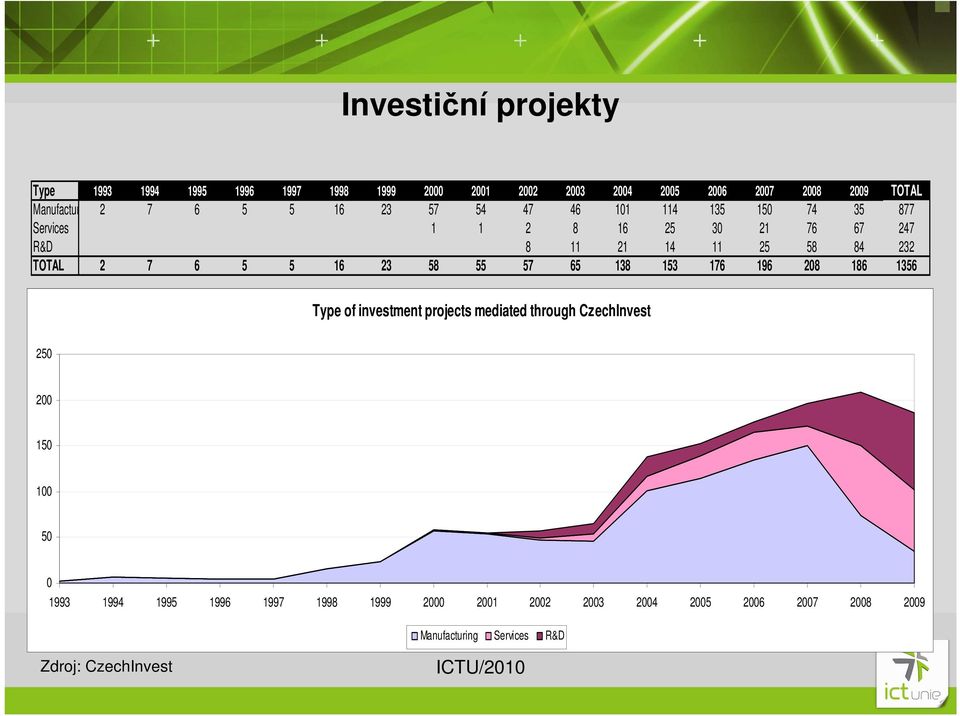 6 5 5 16 23 58 55 57 65 138 153 176 196 208 186 1356 Type of investment projects mediated through CzechInvest 250 200 150 100 50 0