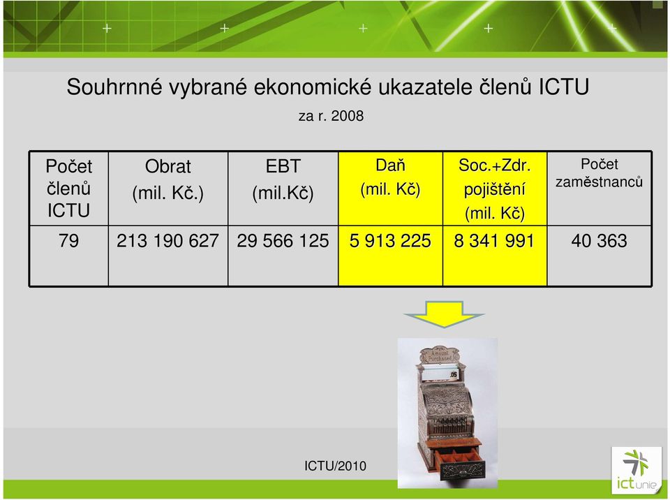 kč) Daň (mil. Kč) K Soc.+Zdr. pojištění (mil.