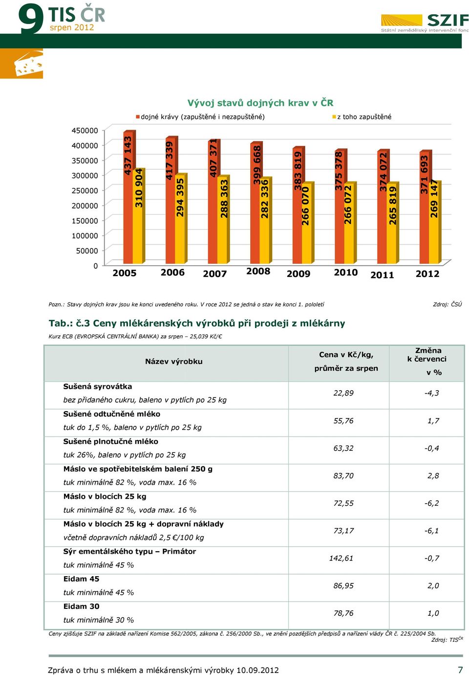 : Stavy dojných krav jsou ke konci uvedeného roku. V roce 2012 se jedná o stav ke konci 1. pololetí Zdroj: ČSÚ Tab.: č.