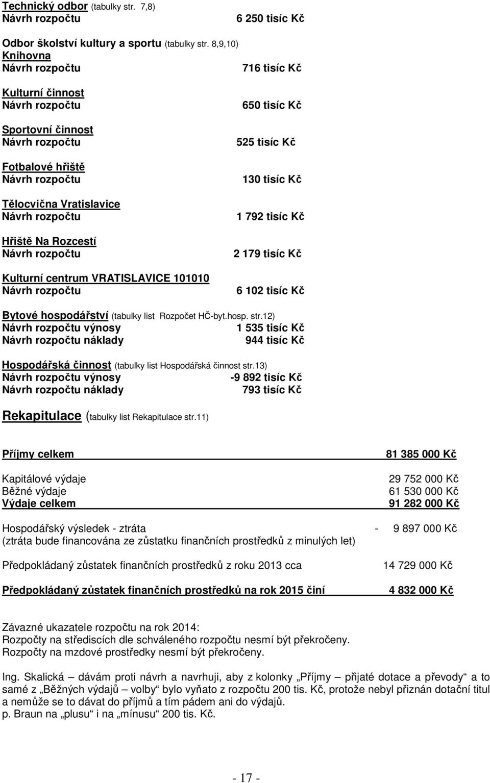 Návrh rozpočtu Kulturní centrum VRATISLAVICE 101010 Návrh rozpočtu 650 tisíc Kč 525 tisíc Kč 130 tisíc Kč 1 792 tisíc Kč 2 179 tisíc Kč 6 102 tisíc Kč Bytové hospodářství (tabulky list Rozpočet