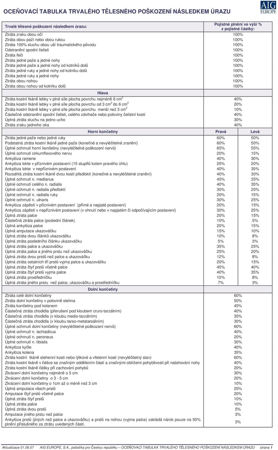 Ztráta jedné ruky a jedné nohy od kotníku dol 100% Ztráta jedné ruky a jedné nohy 100% Ztráta obou nohou 100% Ztráta obou nohou od kotníku dol 100% Hlava Ztráta kostní tkán lebky v plné síle plocha