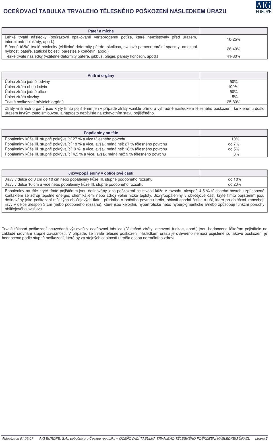 ) 26-40% Tžké trvalé následky (viditelné deformity pátee, gibbus, plegie, paresy konetin, apod.