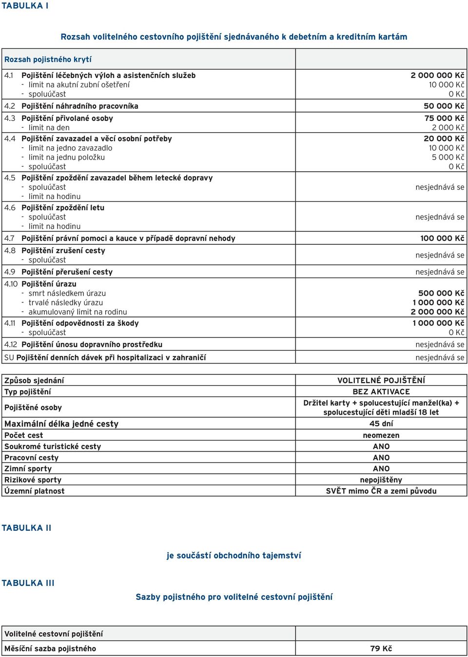 - limit na jednu položku - spoluúčast 5 Pojištění zpoždění zavazadel během letecké dopravy - spoluúčast - limit na hodinu 6 Pojištění zpoždění letu - spoluúčast - limit na hodinu 75 000 Kč 2 000 Kč