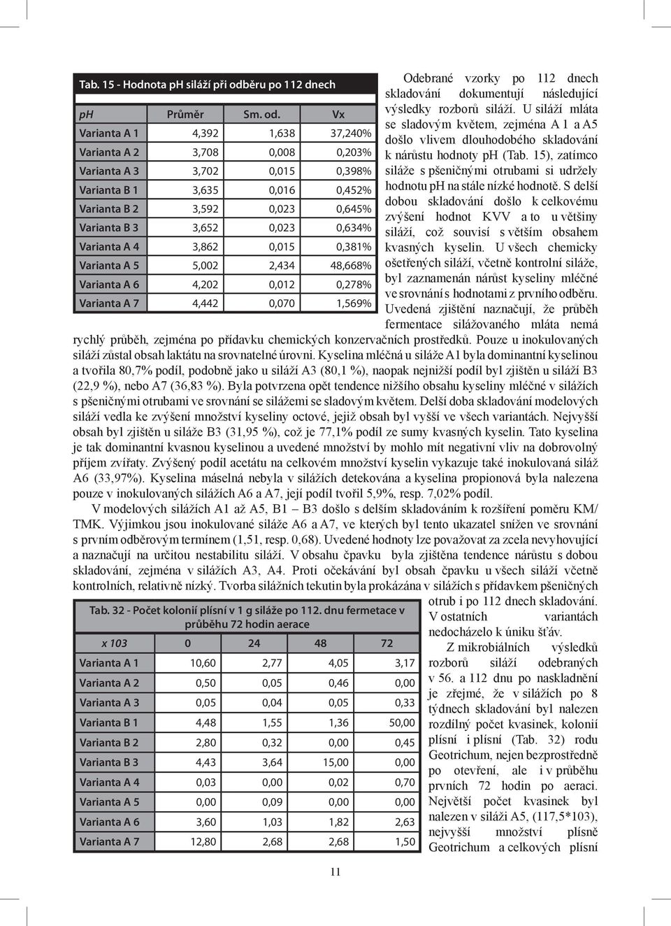 15), zatímco Varianta A 3 3,702 0,015 0,398% siláže s pšeničnými otrubami si udržely Varianta B 1 3,635 0,016 0,452% hodnotu ph na stále nízké hodnotě.