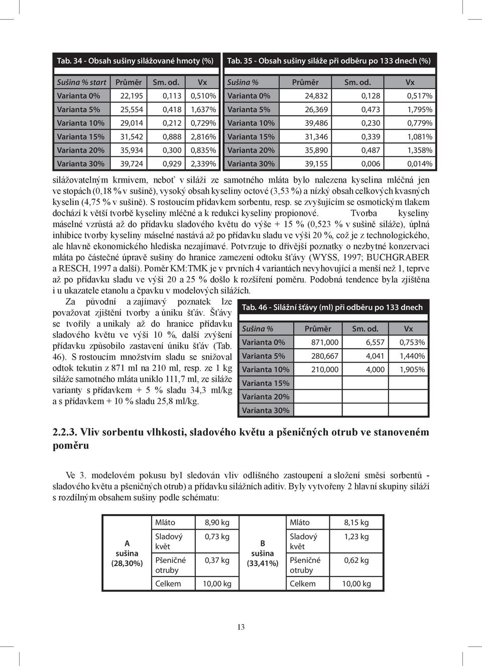 Vx Varianta 0% 22,195 0,113 0,510% Varianta 5% 25,554 0,418 1,637% Varianta 10% 29,014 0,212 0,729% Varianta 15% 31,542 0,888 2,816% Varianta 20% 35,934 0,300 0,835% Varianta 30% 39,724 0,929 2,339%