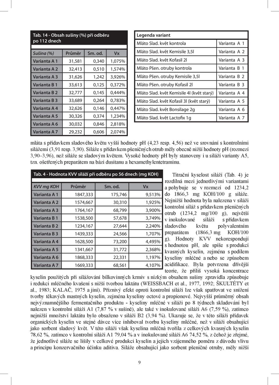 Vx Varianta A 1 31,581 0,340 1,075% Varianta A 2 32,413 0,510 1,574% Varianta A 3 31,626 1,242 3,926% Varianta B 1 33,613 0,125 0,372% Varianta B 2 32,777 0,145 0,444% Varianta B 3 33,689 0,264