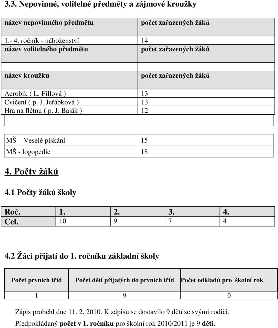 Jeřábková ) 13 Hra na flétnu ( p. J. Baják ) 12 MŠ Veselé pískání 15 MŠ - logopedie 18 4. Počty žáků 4.1 Počty žáků školy Roč. 1. 2. 3. 4. Cel. 10 9 7 4 4.