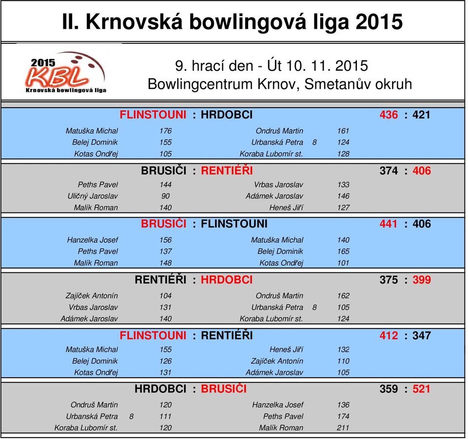 Michal 140 Peths Pavel 137 Belej Dominik 165 Malík Roman 148 Kotas Ondřej 101 RENTIÉŘI : HRDOBCI 375 : 399 Zajíček Antonín 104 Ondruš Martin 162 Vrbas Jaroslav 131 Urbanská Petra 8 105 Adámek