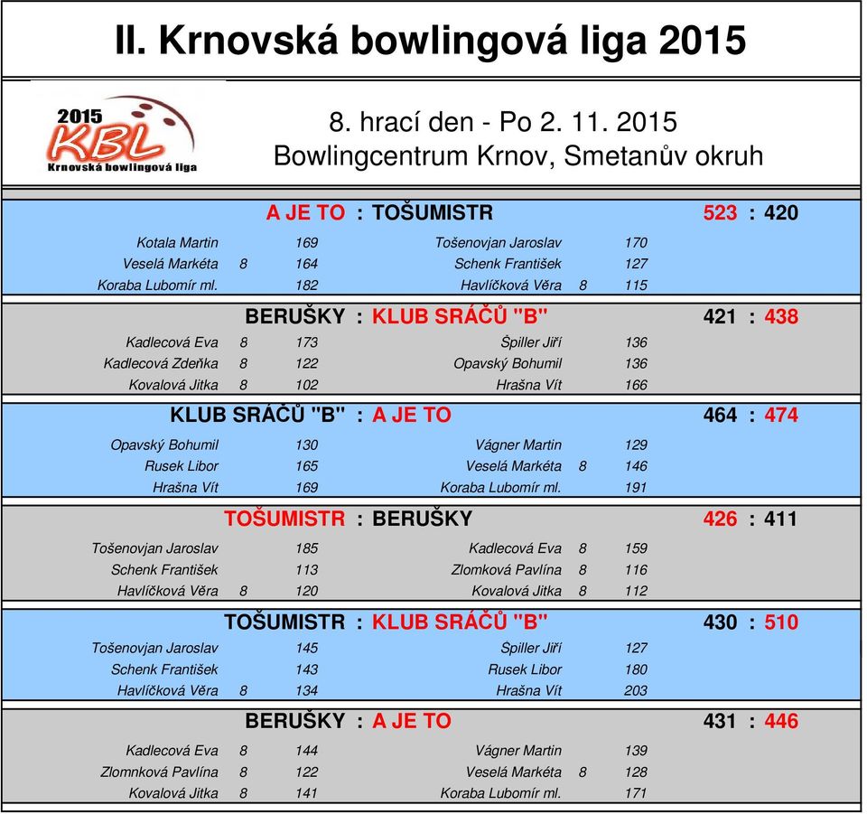 TO 464 : 474 Opavský Bohumil 130 Vágner Martin 129 Rusek Libor 165 Veselá Markéta 8 146 Hrašna Vít 169 Koraba Lubomír ml.