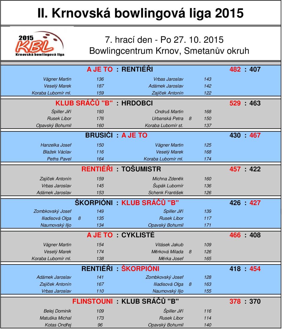 137 BRUSIČI : A JE TO 430 : 467 Hanzelka Josef 150 Vágner Martin 125 Blažek Václav 116 Veselý Marek 168 Peths Pavel 164 Koraba Lubomír ml.